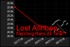 Total Graph of Lost Allhope