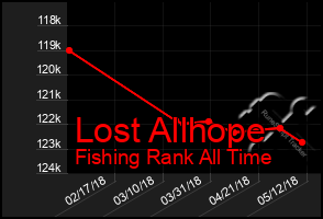 Total Graph of Lost Allhope