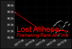 Total Graph of Lost Allhope