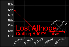 Total Graph of Lost Allhope