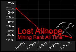 Total Graph of Lost Allhope