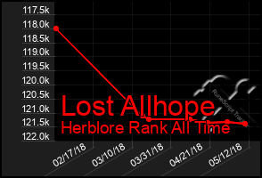 Total Graph of Lost Allhope