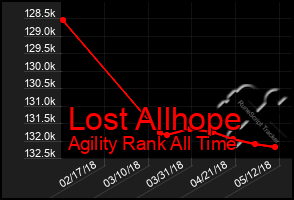 Total Graph of Lost Allhope