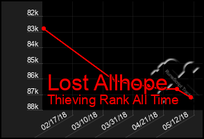 Total Graph of Lost Allhope