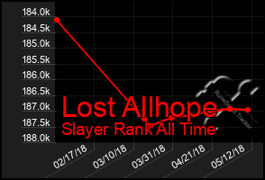 Total Graph of Lost Allhope