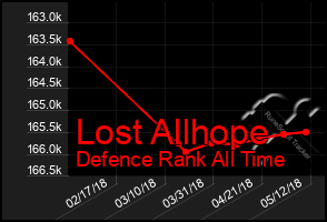 Total Graph of Lost Allhope