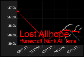 Total Graph of Lost Allhope