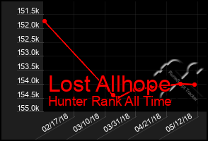 Total Graph of Lost Allhope