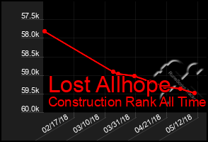 Total Graph of Lost Allhope