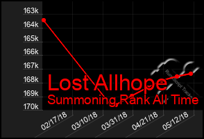 Total Graph of Lost Allhope