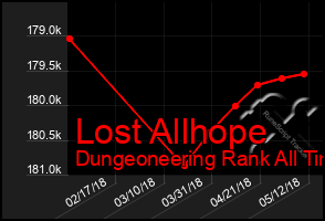 Total Graph of Lost Allhope