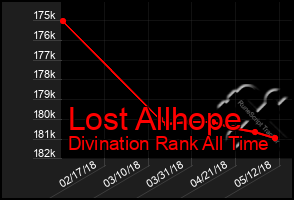 Total Graph of Lost Allhope