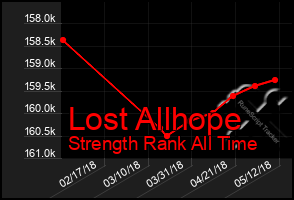 Total Graph of Lost Allhope