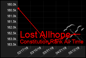 Total Graph of Lost Allhope