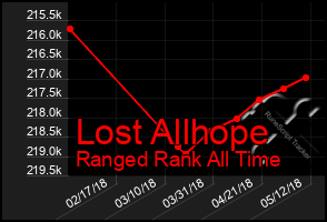 Total Graph of Lost Allhope