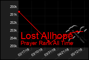 Total Graph of Lost Allhope