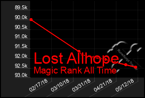 Total Graph of Lost Allhope