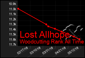 Total Graph of Lost Allhope