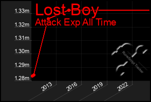 Total Graph of Lost Boy