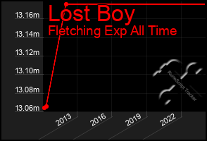 Total Graph of Lost Boy