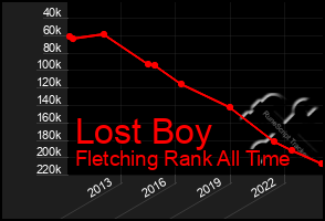 Total Graph of Lost Boy