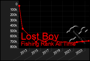 Total Graph of Lost Boy