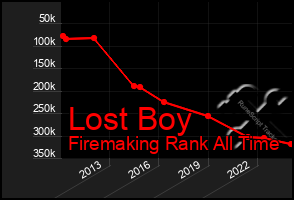 Total Graph of Lost Boy