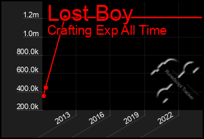 Total Graph of Lost Boy