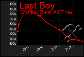 Total Graph of Lost Boy