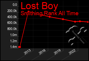 Total Graph of Lost Boy