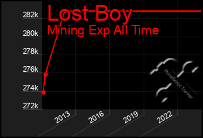 Total Graph of Lost Boy