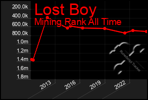 Total Graph of Lost Boy