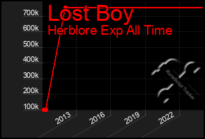 Total Graph of Lost Boy