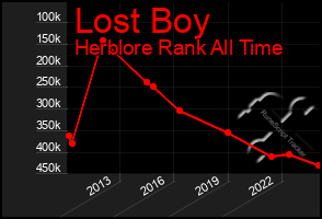 Total Graph of Lost Boy