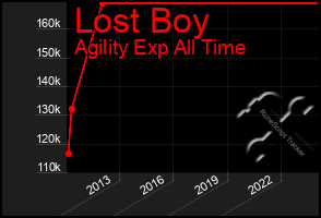 Total Graph of Lost Boy