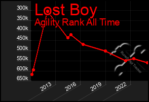 Total Graph of Lost Boy