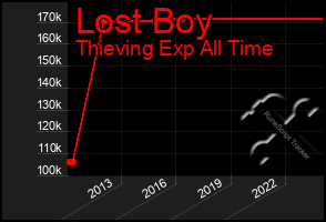 Total Graph of Lost Boy