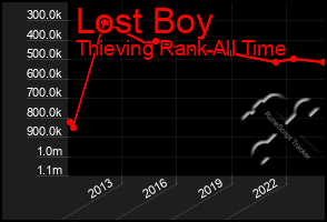 Total Graph of Lost Boy