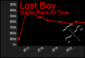 Total Graph of Lost Boy