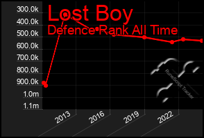 Total Graph of Lost Boy