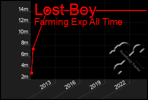 Total Graph of Lost Boy