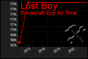 Total Graph of Lost Boy