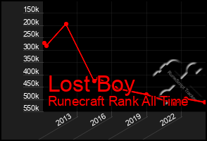 Total Graph of Lost Boy