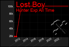 Total Graph of Lost Boy