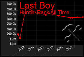 Total Graph of Lost Boy