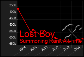 Total Graph of Lost Boy