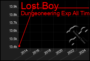 Total Graph of Lost Boy