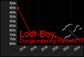 Total Graph of Lost Boy