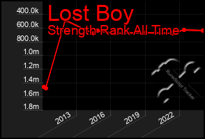 Total Graph of Lost Boy