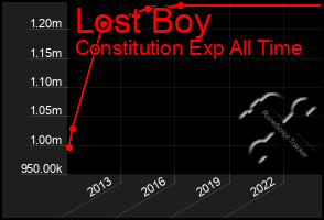 Total Graph of Lost Boy